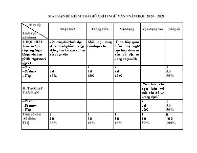 Đề kiểm tra giữa kì II môn Ngữ văn 9 - Năm học 2020-2021