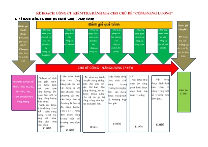 Kế hoạch công cụ kiểm tra đánh giá cho chủ đề: Công-năng lượng