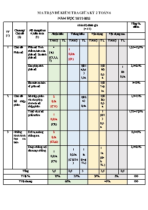 Đề kiểm tra giữa kỳ 2 - Môn: Toán 6 - Trường THCS Phú Lạc