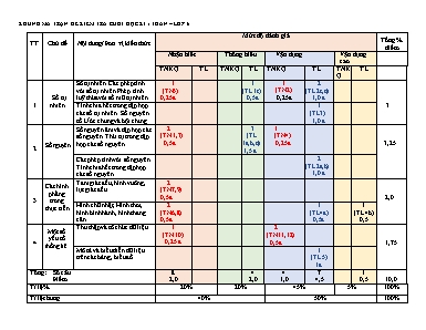 Kiểm tra đánh giá cuối kì I - Môn: Toán 6 - Trường THCS Cầu Kiệu