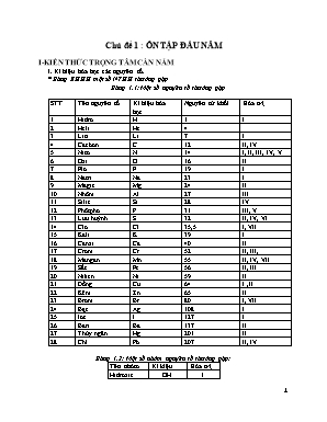 Nội dung Ôn tập môn Hóa Học 9 - Chủ đề 1: Ôn tập đầu năm